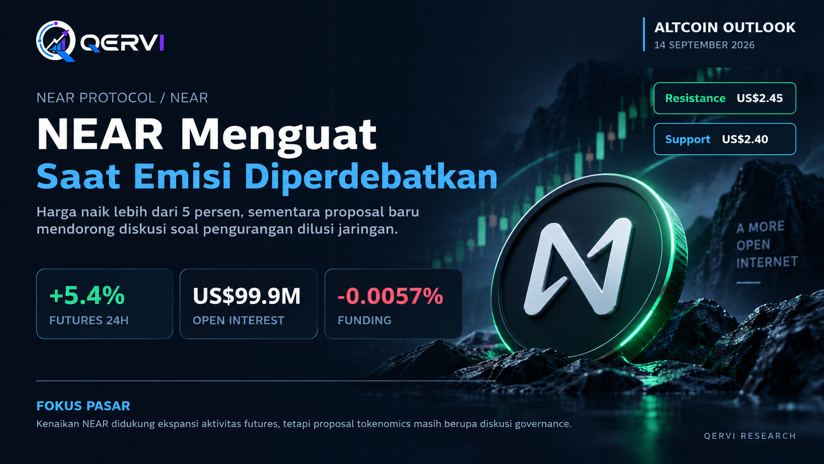 NEAR market outlook dengan kenaikan 5,4 persen, open interest sekitar US$99,9 juta dan proposal pengurangan emisi jaringan #Sources Binance Futures Market Data, NEARUSDT Binance Op